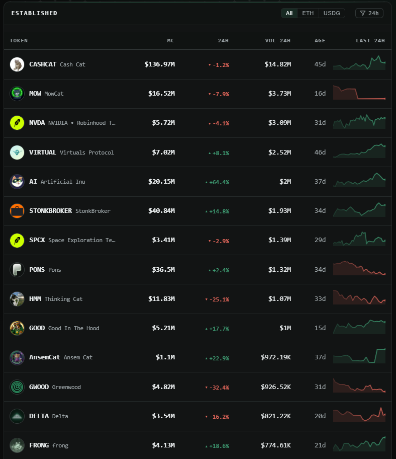 Gyre Established tab — the same tokens ranked by market cap instead of volume