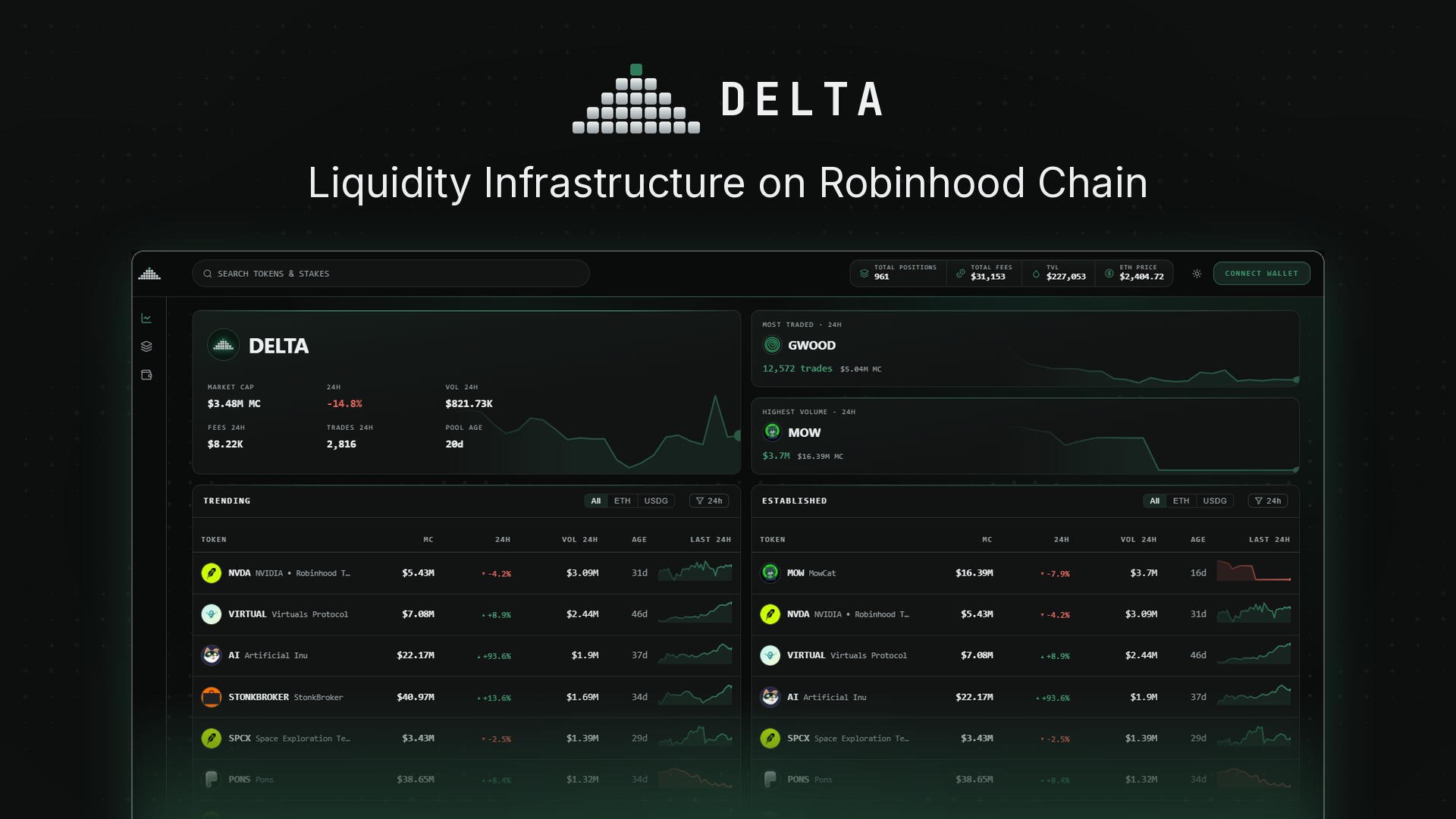 Gyre app — token dashboard showing trending and established pools, market cap, volume, and fees