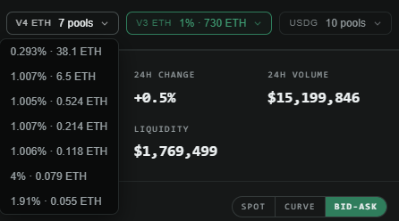Gyre pool picker — V4 ETH with 7 pools across fee tiers, V3 ETH at 1%, and USDG with 10 pools, plus 24h change, volume, and liquidity