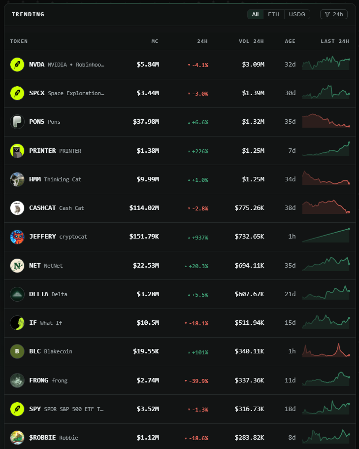 Trending tokens ranked by 24h volume, showing market cap, 24h change, volume, age, and a 24h chart for each